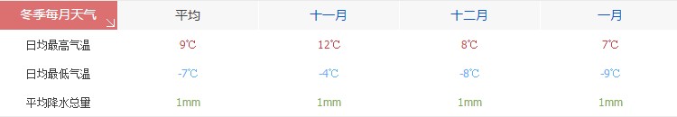 拉薩冬季天氣氣溫