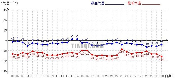 阿里1月氣溫趨勢(shì)圖