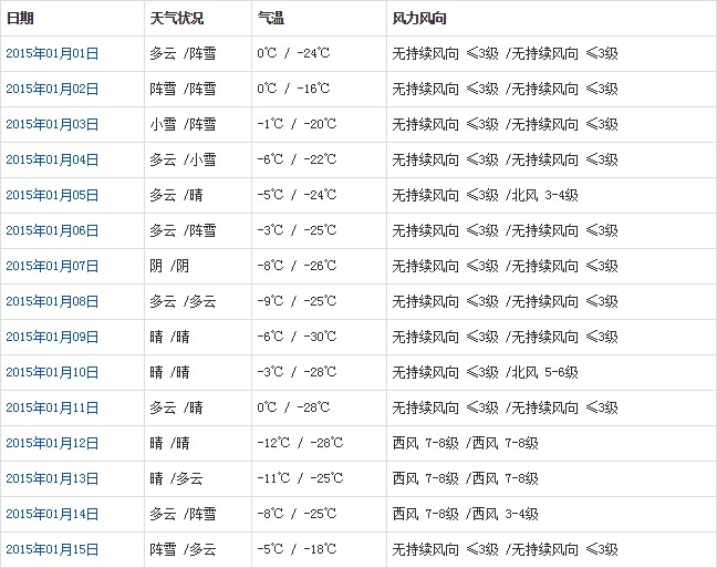 阿里1月天氣預(yù)報(bào)