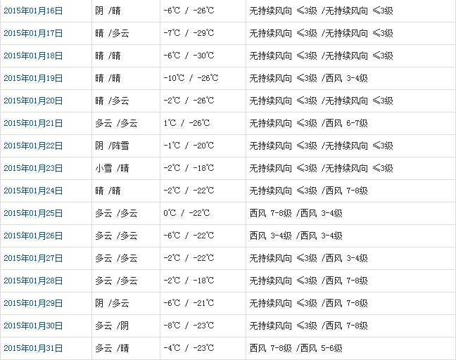 阿里1月天氣預(yù)報(bào)