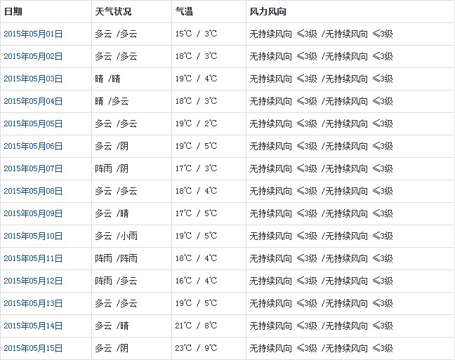 拉薩5月天氣預(yù)報(bào)